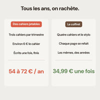 Comparaison du coût : des cahiers rachetés chaque année, ou un coffret